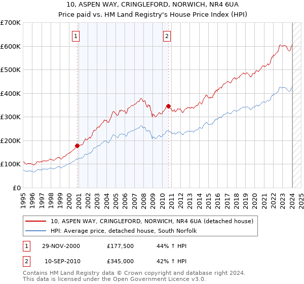 10, ASPEN WAY, CRINGLEFORD, NORWICH, NR4 6UA: Price paid vs HM Land Registry's House Price Index