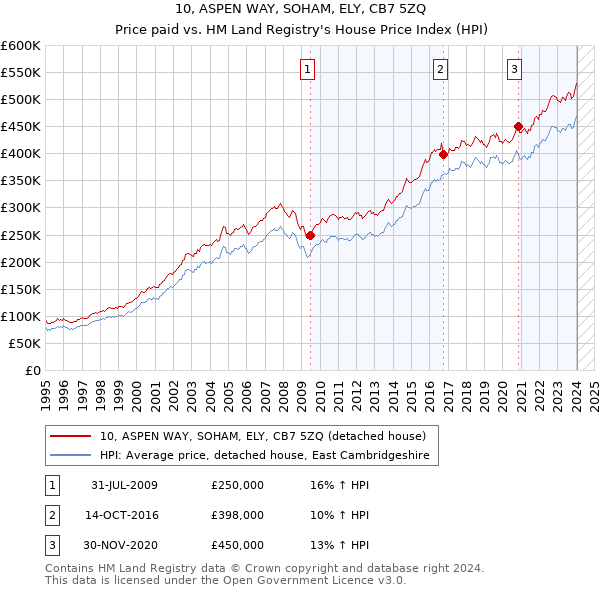 10, ASPEN WAY, SOHAM, ELY, CB7 5ZQ: Price paid vs HM Land Registry's House Price Index