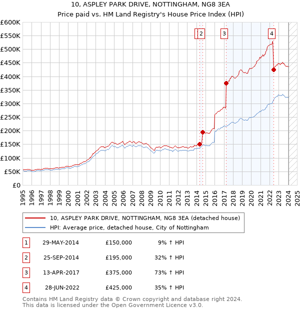 10, ASPLEY PARK DRIVE, NOTTINGHAM, NG8 3EA: Price paid vs HM Land Registry's House Price Index