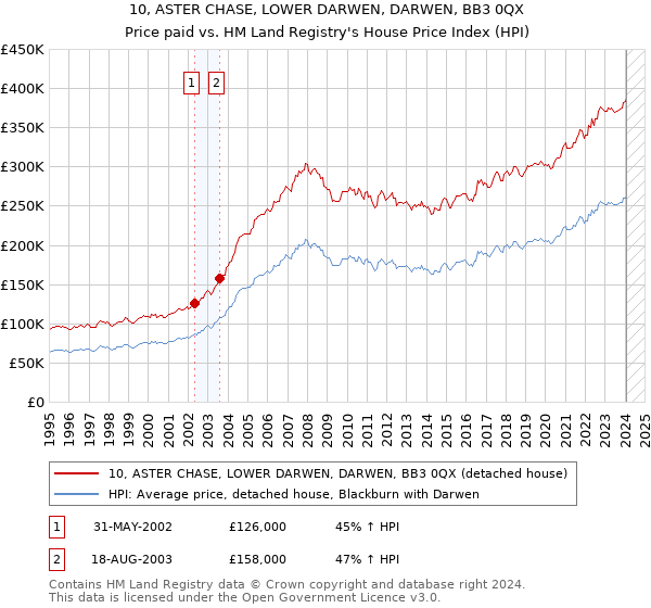 10, ASTER CHASE, LOWER DARWEN, DARWEN, BB3 0QX: Price paid vs HM Land Registry's House Price Index