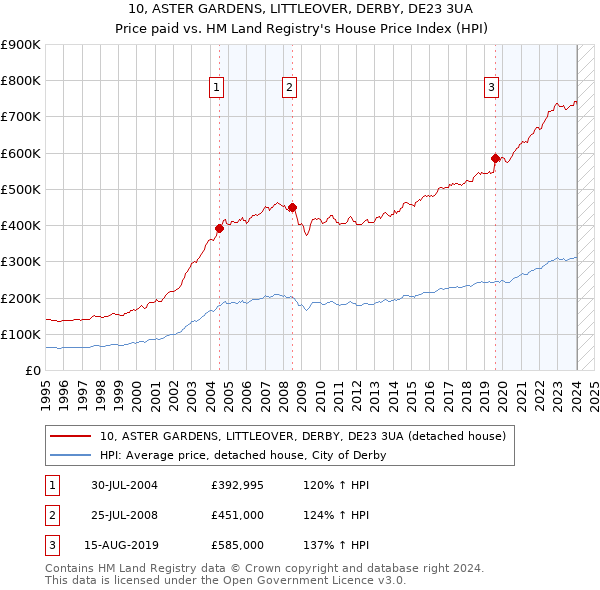 10, ASTER GARDENS, LITTLEOVER, DERBY, DE23 3UA: Price paid vs HM Land Registry's House Price Index