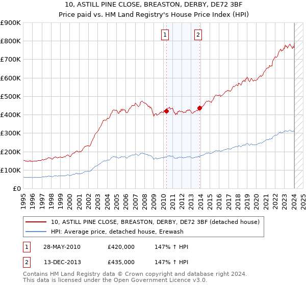 10, ASTILL PINE CLOSE, BREASTON, DERBY, DE72 3BF: Price paid vs HM Land Registry's House Price Index