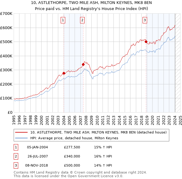 10, ASTLETHORPE, TWO MILE ASH, MILTON KEYNES, MK8 8EN: Price paid vs HM Land Registry's House Price Index