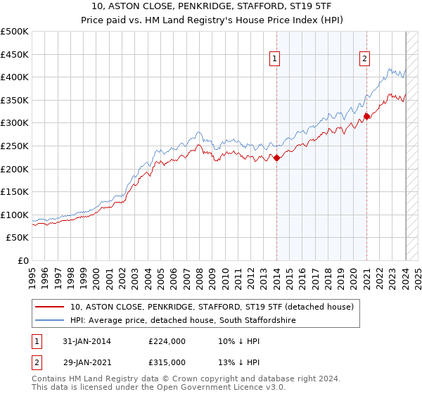 10, ASTON CLOSE, PENKRIDGE, STAFFORD, ST19 5TF: Price paid vs HM Land Registry's House Price Index