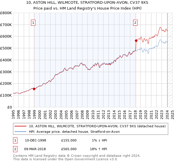 10, ASTON HILL, WILMCOTE, STRATFORD-UPON-AVON, CV37 9XS: Price paid vs HM Land Registry's House Price Index