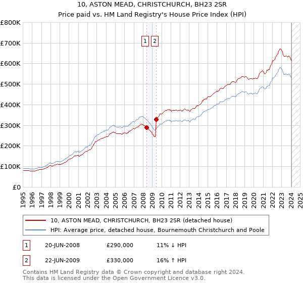 10, ASTON MEAD, CHRISTCHURCH, BH23 2SR: Price paid vs HM Land Registry's House Price Index