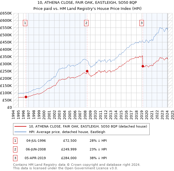 10, ATHENA CLOSE, FAIR OAK, EASTLEIGH, SO50 8QP: Price paid vs HM Land Registry's House Price Index