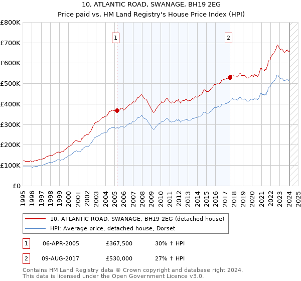 10, ATLANTIC ROAD, SWANAGE, BH19 2EG: Price paid vs HM Land Registry's House Price Index