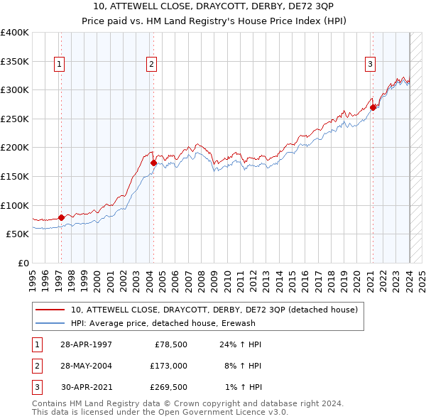 10, ATTEWELL CLOSE, DRAYCOTT, DERBY, DE72 3QP: Price paid vs HM Land Registry's House Price Index