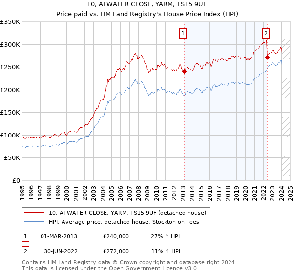 10, ATWATER CLOSE, YARM, TS15 9UF: Price paid vs HM Land Registry's House Price Index