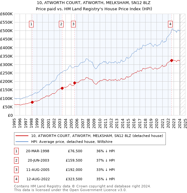 10, ATWORTH COURT, ATWORTH, MELKSHAM, SN12 8LZ: Price paid vs HM Land Registry's House Price Index