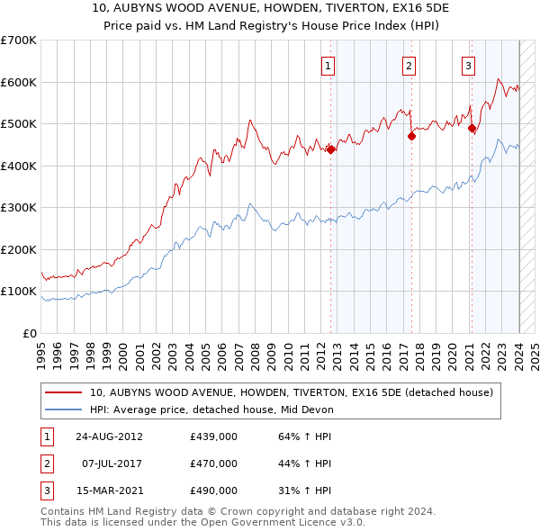 10, AUBYNS WOOD AVENUE, HOWDEN, TIVERTON, EX16 5DE: Price paid vs HM Land Registry's House Price Index