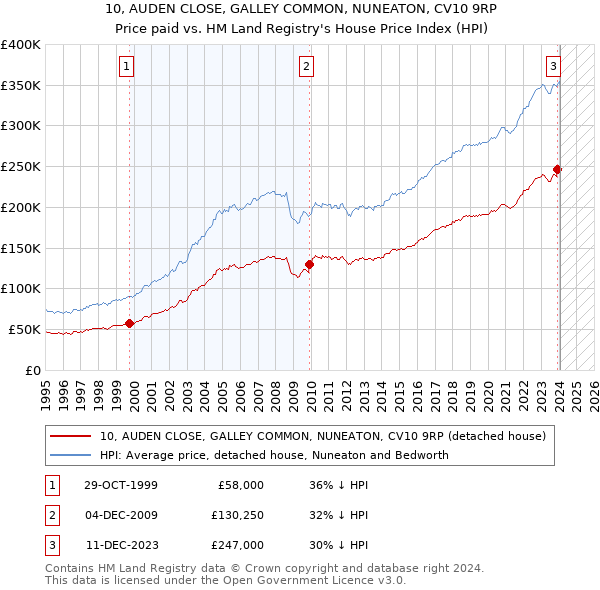 10, AUDEN CLOSE, GALLEY COMMON, NUNEATON, CV10 9RP: Price paid vs HM Land Registry's House Price Index