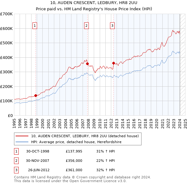 10, AUDEN CRESCENT, LEDBURY, HR8 2UU: Price paid vs HM Land Registry's House Price Index