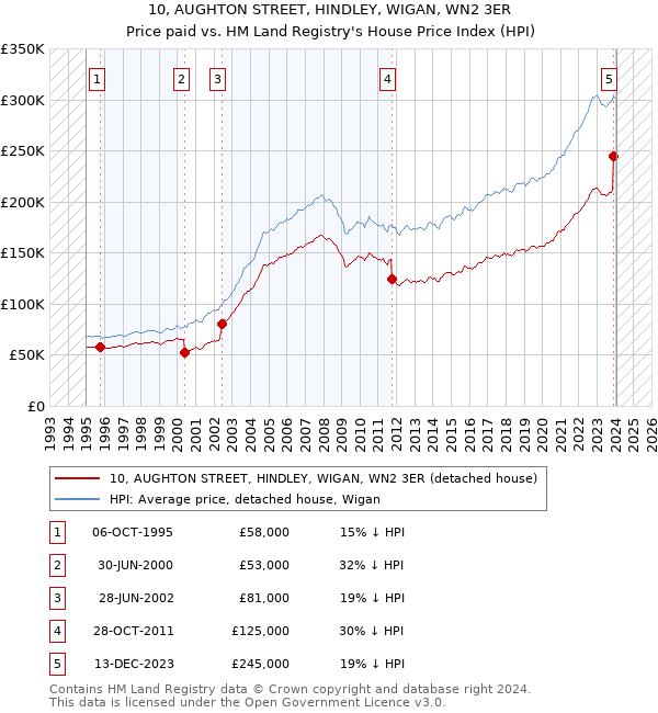 10, AUGHTON STREET, HINDLEY, WIGAN, WN2 3ER: Price paid vs HM Land Registry's House Price Index