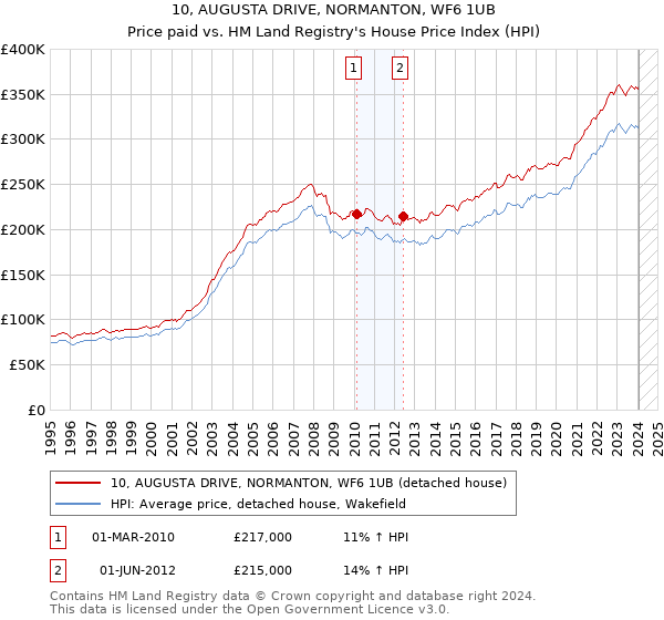 10, AUGUSTA DRIVE, NORMANTON, WF6 1UB: Price paid vs HM Land Registry's House Price Index