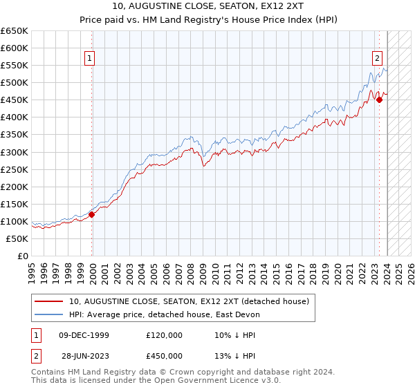 10, AUGUSTINE CLOSE, SEATON, EX12 2XT: Price paid vs HM Land Registry's House Price Index