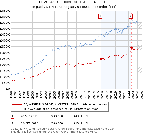 10, AUGUSTUS DRIVE, ALCESTER, B49 5HH: Price paid vs HM Land Registry's House Price Index