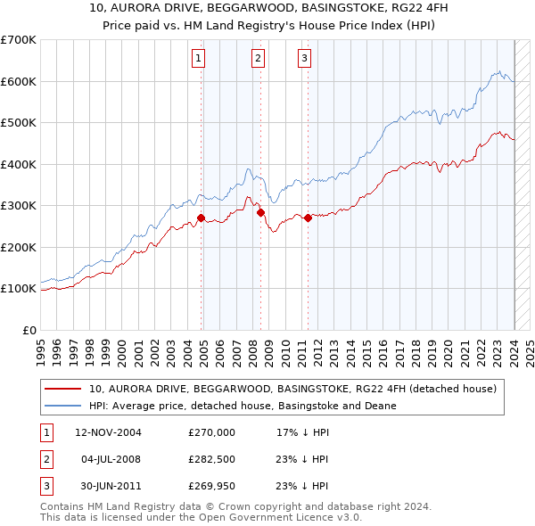 10, AURORA DRIVE, BEGGARWOOD, BASINGSTOKE, RG22 4FH: Price paid vs HM Land Registry's House Price Index