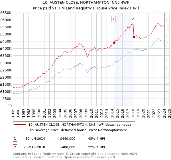 10, AUSTEN CLOSE, NORTHAMPTON, NN5 4WF: Price paid vs HM Land Registry's House Price Index