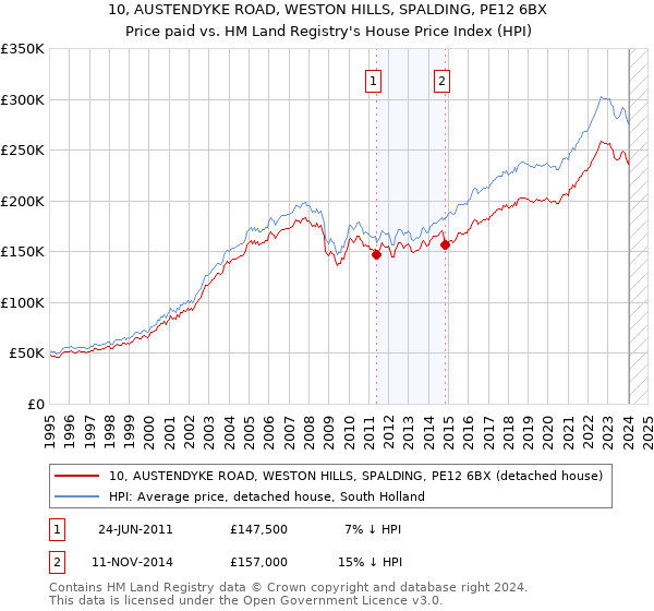10, AUSTENDYKE ROAD, WESTON HILLS, SPALDING, PE12 6BX: Price paid vs HM Land Registry's House Price Index
