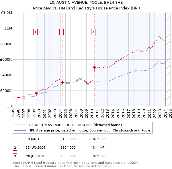 10, AUSTIN AVENUE, POOLE, BH14 8HE: Price paid vs HM Land Registry's House Price Index