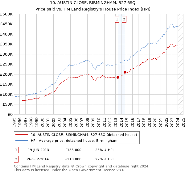 10, AUSTIN CLOSE, BIRMINGHAM, B27 6SQ: Price paid vs HM Land Registry's House Price Index