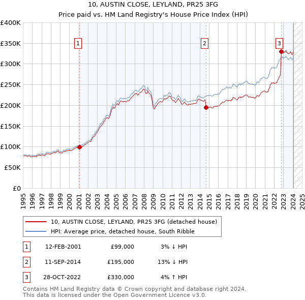 10, AUSTIN CLOSE, LEYLAND, PR25 3FG: Price paid vs HM Land Registry's House Price Index