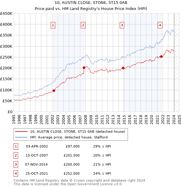10, AUSTIN CLOSE, STONE, ST15 0AB: Price paid vs HM Land Registry's House Price Index