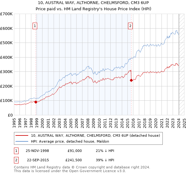 10, AUSTRAL WAY, ALTHORNE, CHELMSFORD, CM3 6UP: Price paid vs HM Land Registry's House Price Index