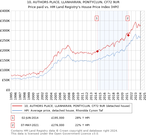 10, AUTHORS PLACE, LLANHARAN, PONTYCLUN, CF72 9UR: Price paid vs HM Land Registry's House Price Index