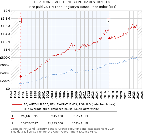 10, AUTON PLACE, HENLEY-ON-THAMES, RG9 1LG: Price paid vs HM Land Registry's House Price Index