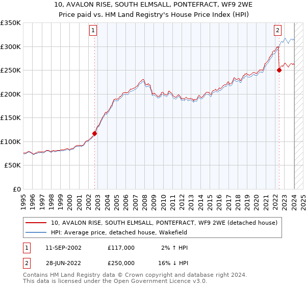 10, AVALON RISE, SOUTH ELMSALL, PONTEFRACT, WF9 2WE: Price paid vs HM Land Registry's House Price Index