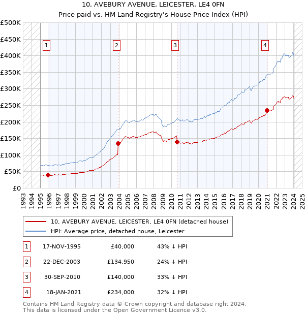 10, AVEBURY AVENUE, LEICESTER, LE4 0FN: Price paid vs HM Land Registry's House Price Index