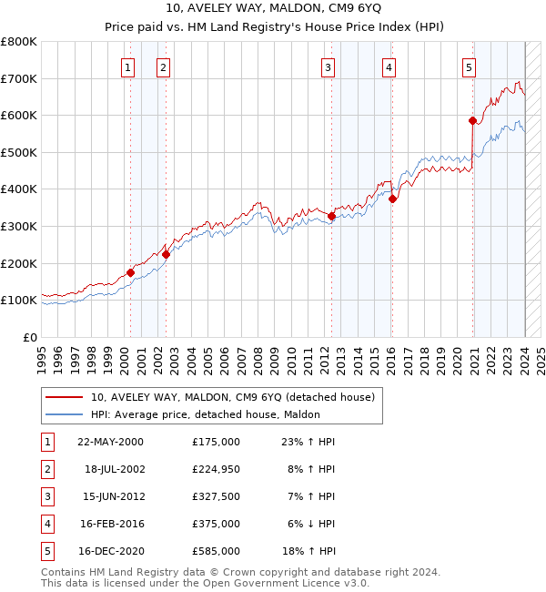 10, AVELEY WAY, MALDON, CM9 6YQ: Price paid vs HM Land Registry's House Price Index