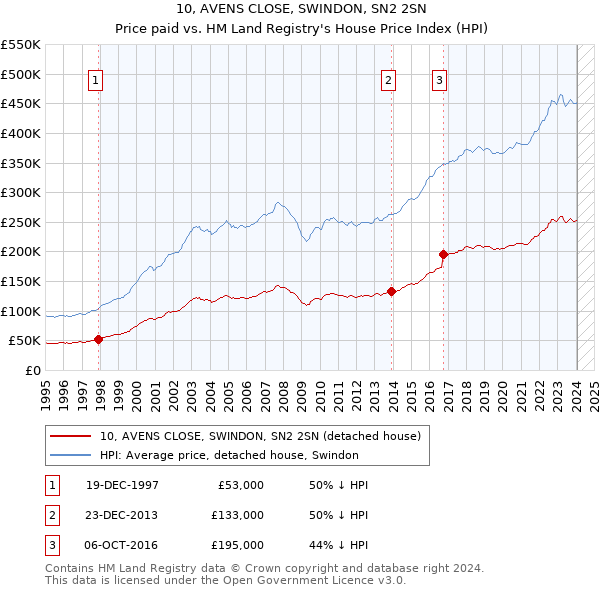 10, AVENS CLOSE, SWINDON, SN2 2SN: Price paid vs HM Land Registry's House Price Index