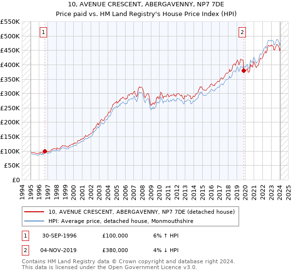 10, AVENUE CRESCENT, ABERGAVENNY, NP7 7DE: Price paid vs HM Land Registry's House Price Index