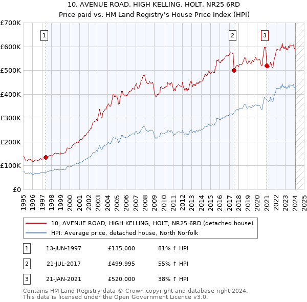 10, AVENUE ROAD, HIGH KELLING, HOLT, NR25 6RD: Price paid vs HM Land Registry's House Price Index