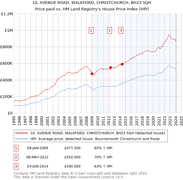 10, AVENUE ROAD, WALKFORD, CHRISTCHURCH, BH23 5QH: Price paid vs HM Land Registry's House Price Index