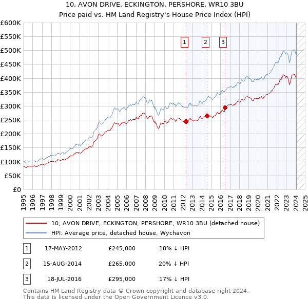 10, AVON DRIVE, ECKINGTON, PERSHORE, WR10 3BU: Price paid vs HM Land Registry's House Price Index