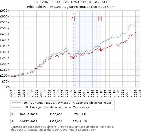 10, AVONCREST DRIVE, TEWKESBURY, GL20 5FY: Price paid vs HM Land Registry's House Price Index