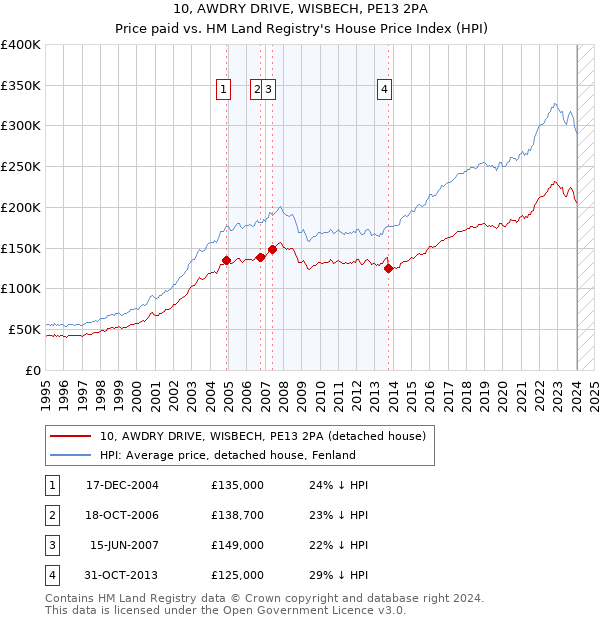 10, AWDRY DRIVE, WISBECH, PE13 2PA: Price paid vs HM Land Registry's House Price Index