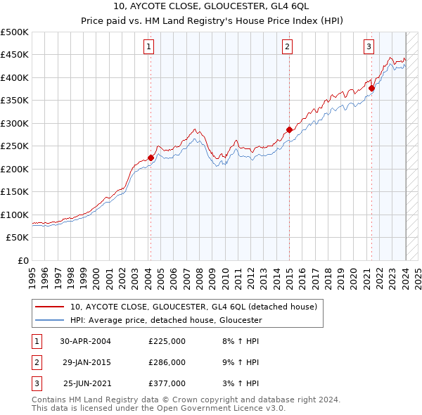 10, AYCOTE CLOSE, GLOUCESTER, GL4 6QL: Price paid vs HM Land Registry's House Price Index