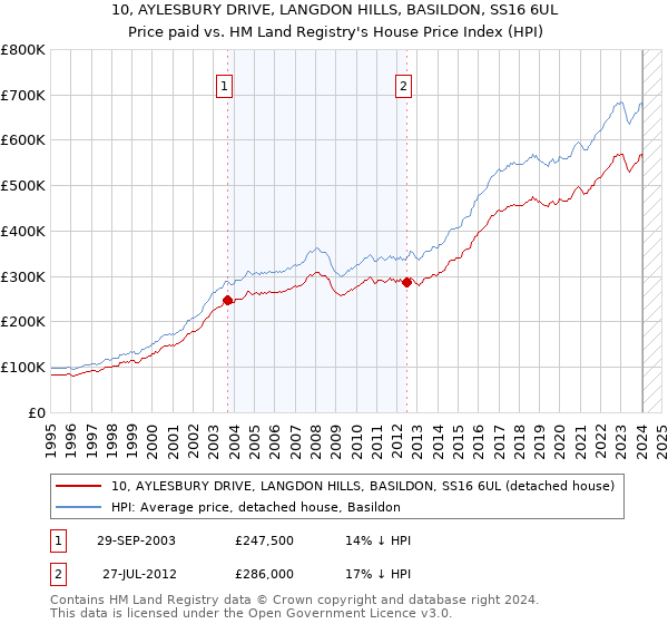 10, AYLESBURY DRIVE, LANGDON HILLS, BASILDON, SS16 6UL: Price paid vs HM Land Registry's House Price Index