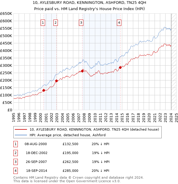 10, AYLESBURY ROAD, KENNINGTON, ASHFORD, TN25 4QH: Price paid vs HM Land Registry's House Price Index