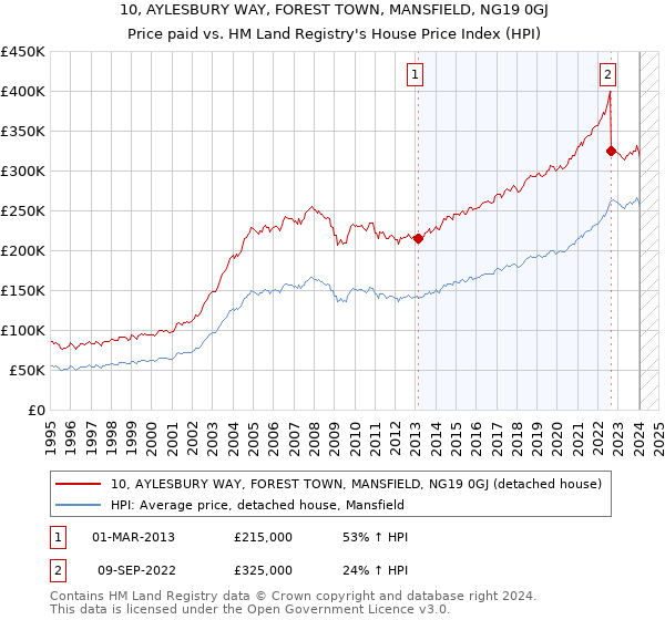 10, AYLESBURY WAY, FOREST TOWN, MANSFIELD, NG19 0GJ: Price paid vs HM Land Registry's House Price Index