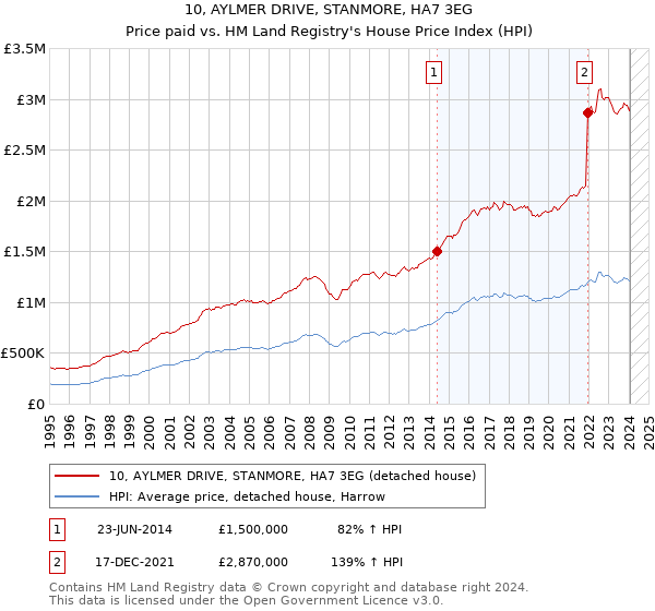 10, AYLMER DRIVE, STANMORE, HA7 3EG: Price paid vs HM Land Registry's House Price Index