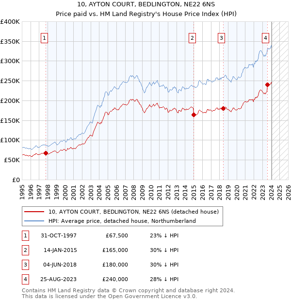 10, AYTON COURT, BEDLINGTON, NE22 6NS: Price paid vs HM Land Registry's House Price Index