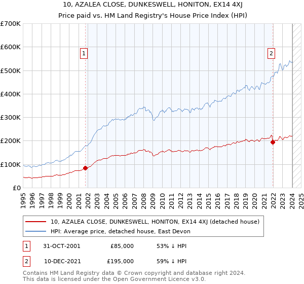10, AZALEA CLOSE, DUNKESWELL, HONITON, EX14 4XJ: Price paid vs HM Land Registry's House Price Index