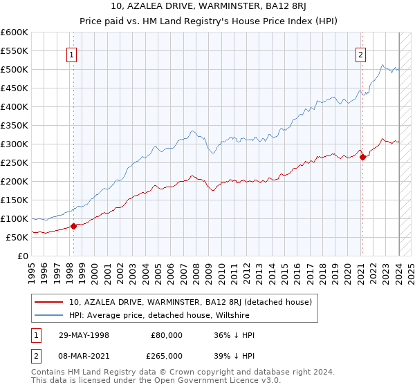 10, AZALEA DRIVE, WARMINSTER, BA12 8RJ: Price paid vs HM Land Registry's House Price Index